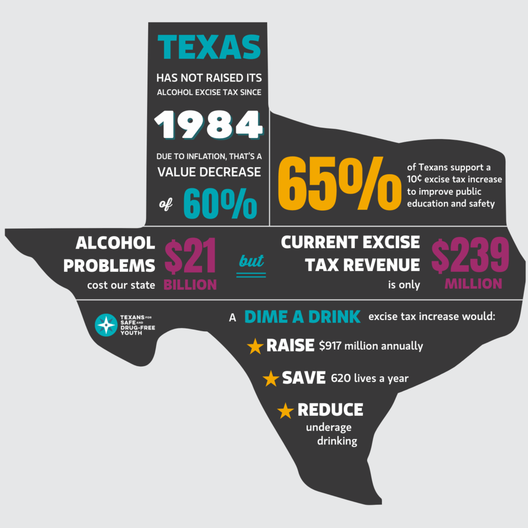 An image with the state of Texas that provides data about the impact of alcohol excise taxes in Texas. The excise tax hasn't been raised since 1884 and has lost 60% of its value due to inflation. Increasing it a dime a drink would save lives and reduce underage drinking.