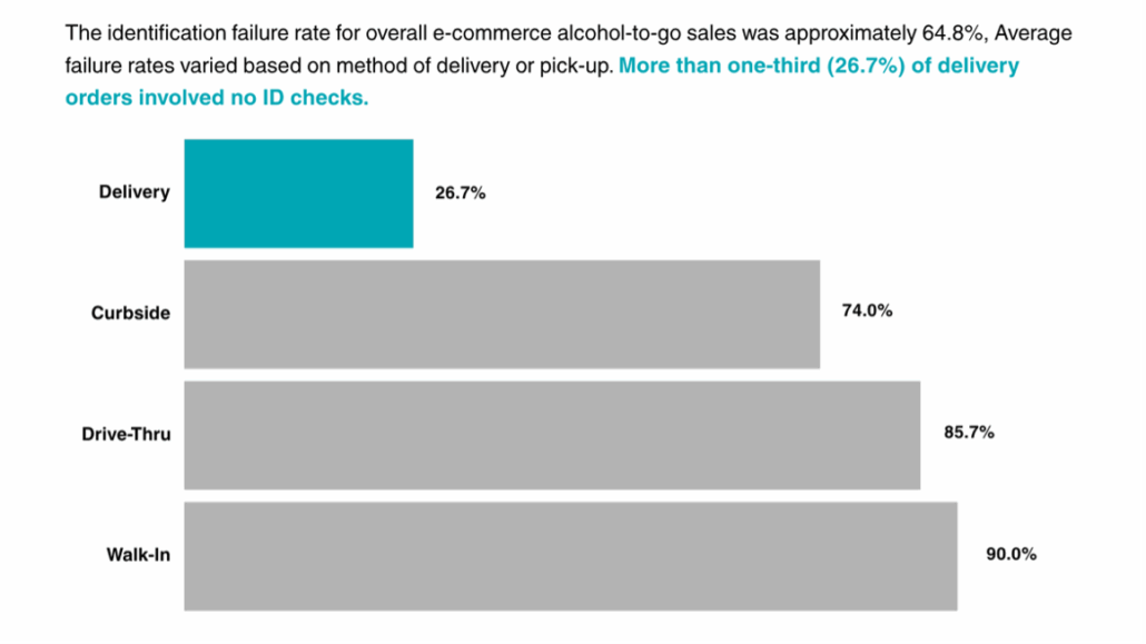 Identification failure rate for overall e-commerce alcohol-to-go sales Identification failure rate for overall e-commerce alcohol-to-go sales